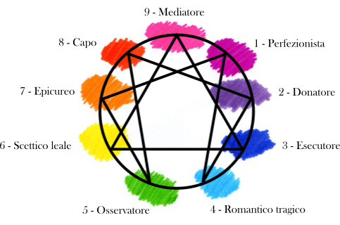 Michela Barucco Counselor Bioenergetico Gestaltico utilizza l'Enneagramma come strumento per l'autoconoscenza e la comprensione dell'altro
